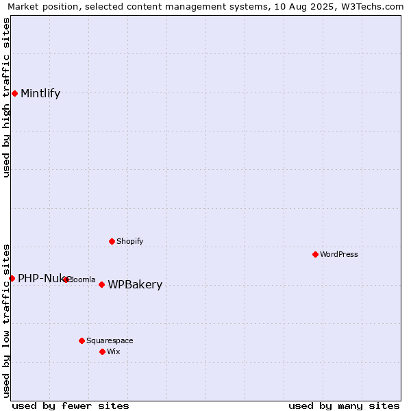 Market position of WPBakery vs. Mintlify vs. PHP-Nuke