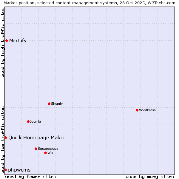 Market position of Mintlify vs. Quick Homepage Maker vs. phpwcms