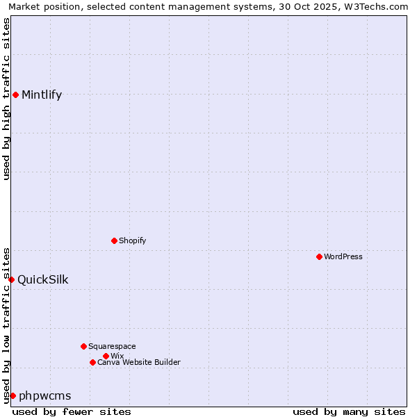 Market position of Mintlify vs. phpwcms vs. QuickSilk