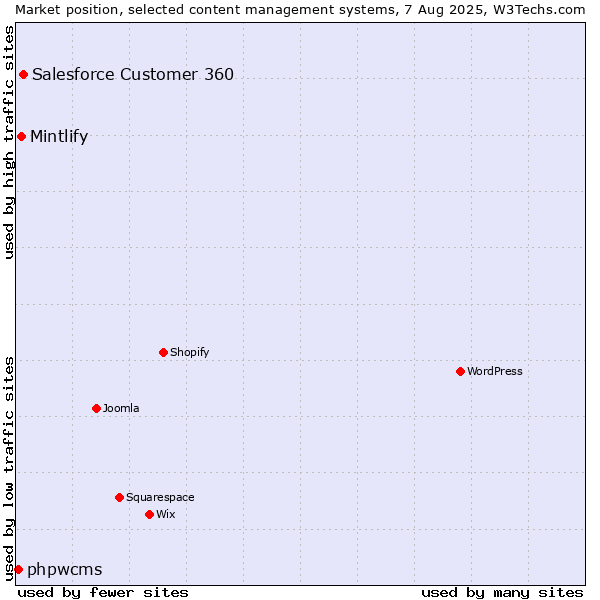 Market position of Salesforce Customer 360 vs. Mintlify vs. phpwcms