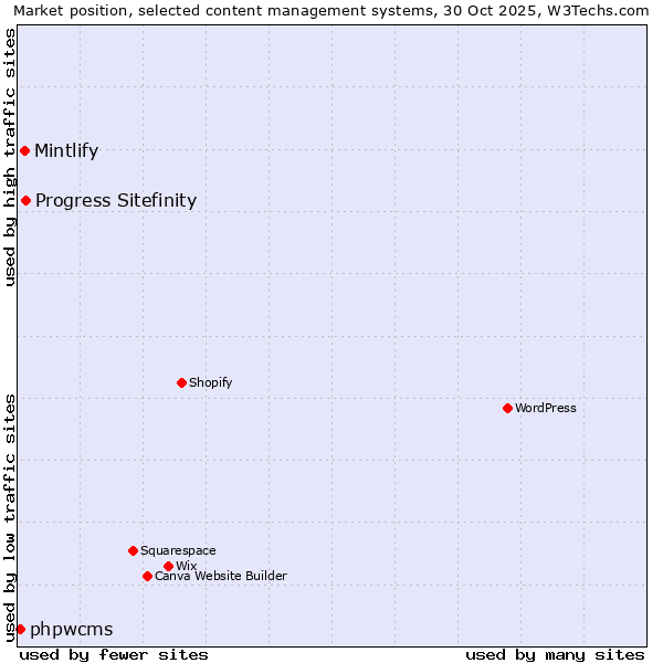 Market position of Progress Sitefinity vs. Mintlify vs. phpwcms