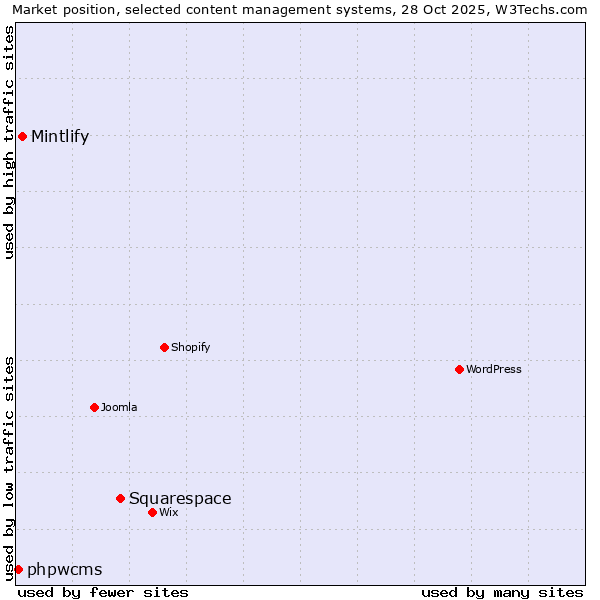 Market position of Squarespace vs. Mintlify vs. phpwcms