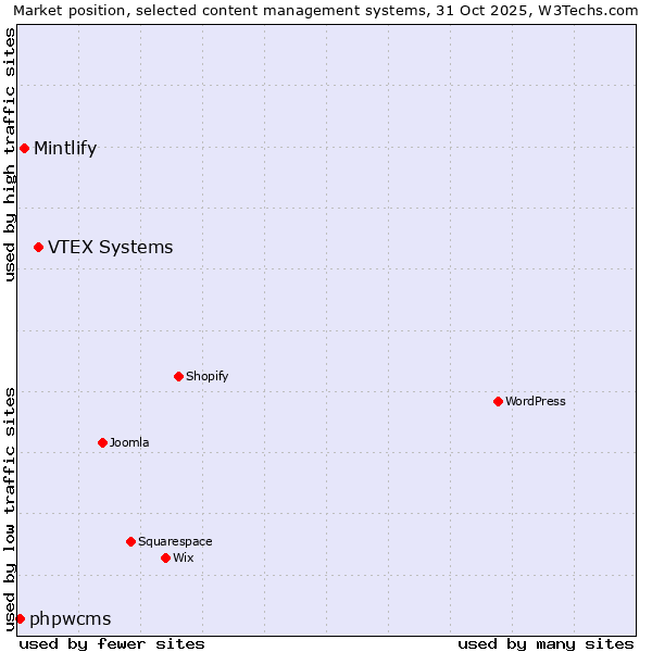 Market position of VTEX Systems vs. Mintlify vs. phpwcms