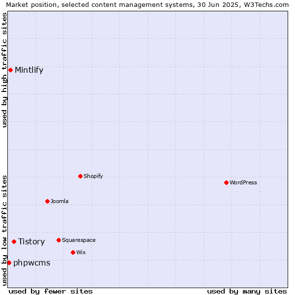Market position of Tistory vs. Mintlify vs. phpwcms