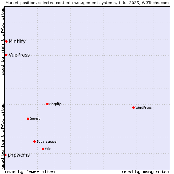 Market position of Mintlify vs. VuePress vs. phpwcms