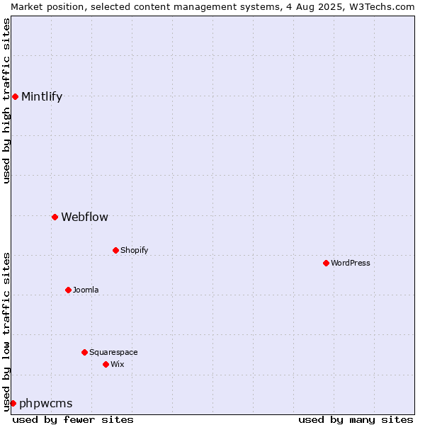Market position of Webflow vs. Mintlify vs. phpwcms