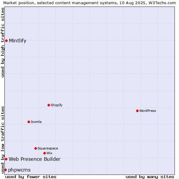 Market position of Mintlify vs. Web Presence Builder vs. phpwcms
