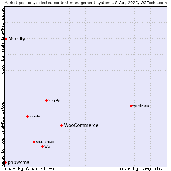 Market position of WooCommerce vs. Mintlify vs. phpwcms