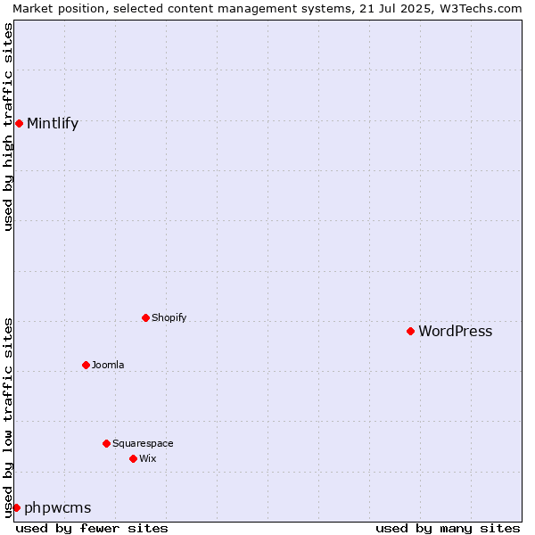 Market position of WordPress vs. Mintlify vs. phpwcms