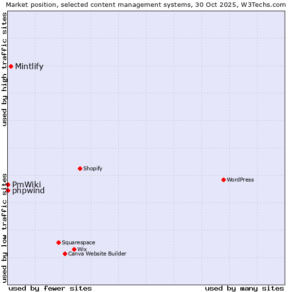 Market position of Mintlify vs. phpwind vs. PmWiki