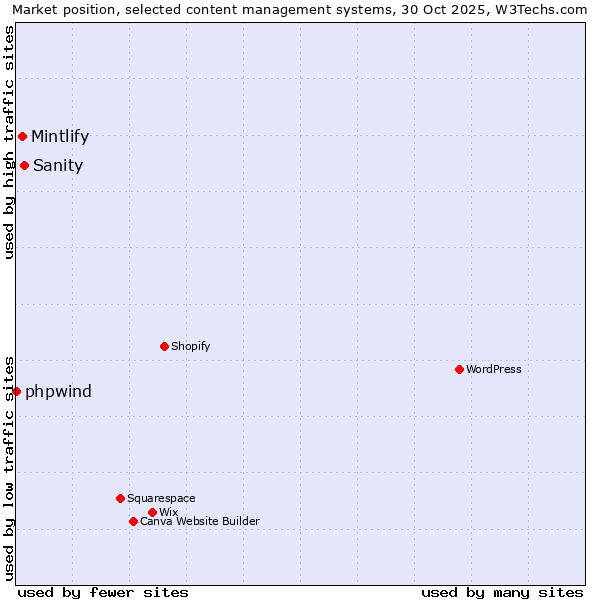 Market position of Sanity vs. Mintlify vs. phpwind