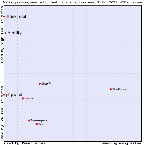 Market position of Mintlify vs. phpwind vs. Thinkindot