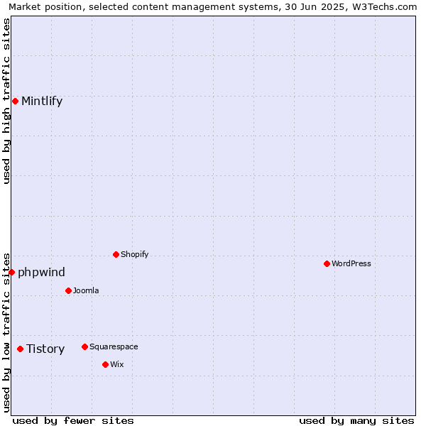 Market position of Tistory vs. Mintlify vs. phpwind