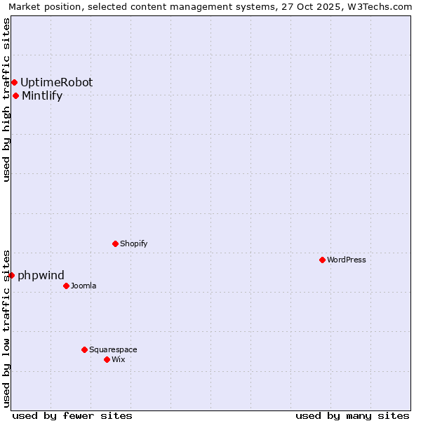 Market position of Mintlify vs. UptimeRobot vs. phpwind