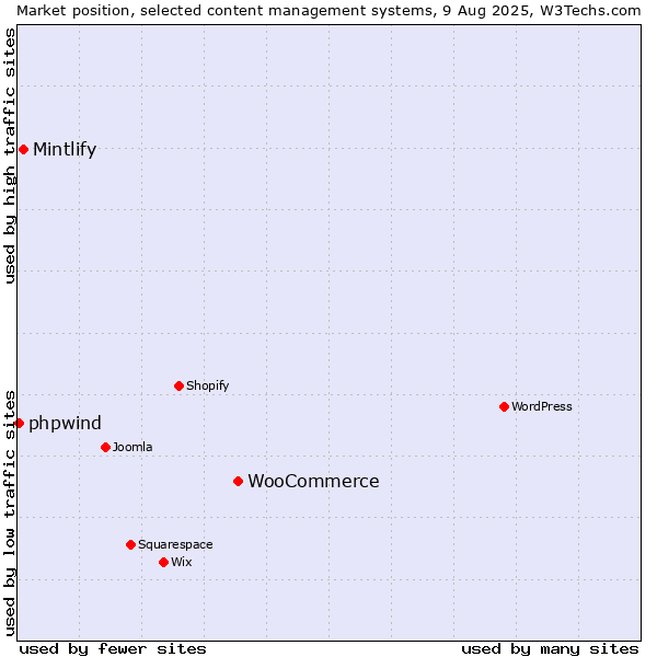 Market position of WooCommerce vs. Mintlify vs. phpwind