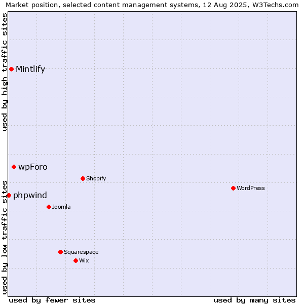 Market position of wpForo vs. Mintlify vs. phpwind