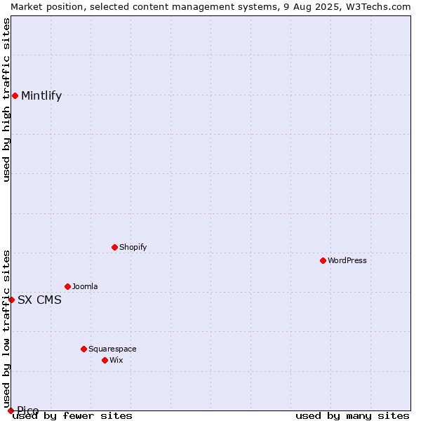 Market position of Mintlify vs. SX CMS vs. Pico