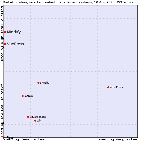 Market position of Mintlify vs. VuePress vs. Pico