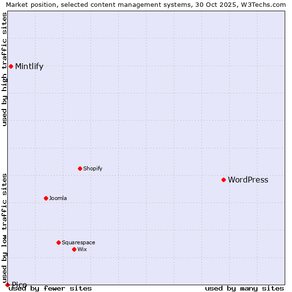 Market position of WordPress vs. Mintlify vs. Pico
