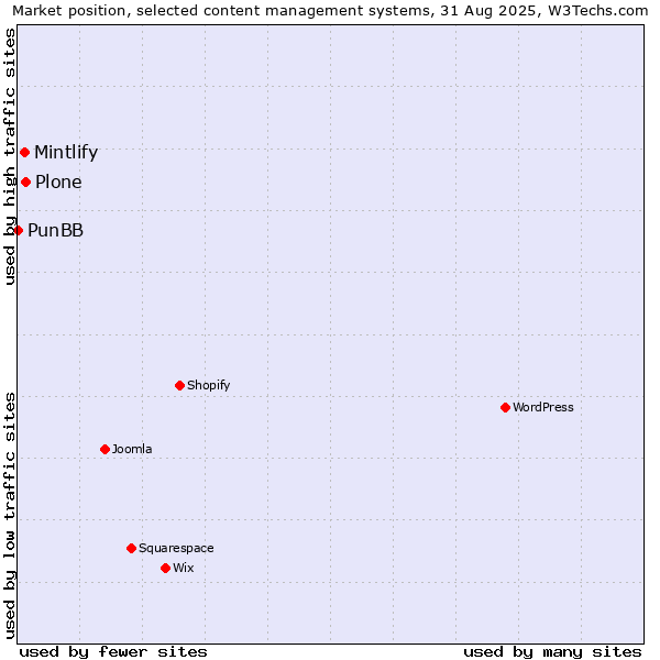Market position of Plone vs. Mintlify vs. PunBB