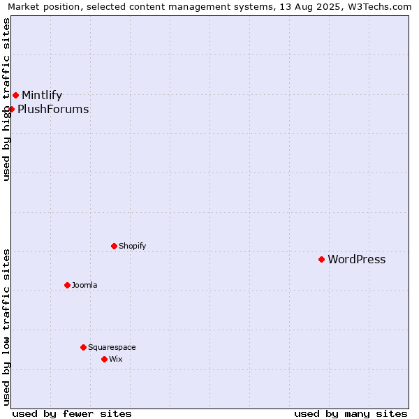 Market position of WordPress vs. Mintlify vs. PlushForums