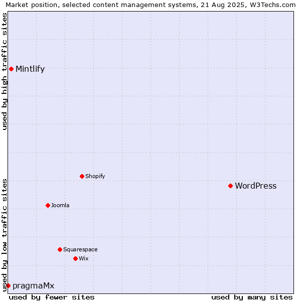 Market position of WordPress vs. Mintlify vs. pragmaMx