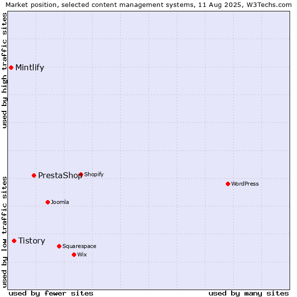 Market position of PrestaShop vs. Tistory vs. Mintlify