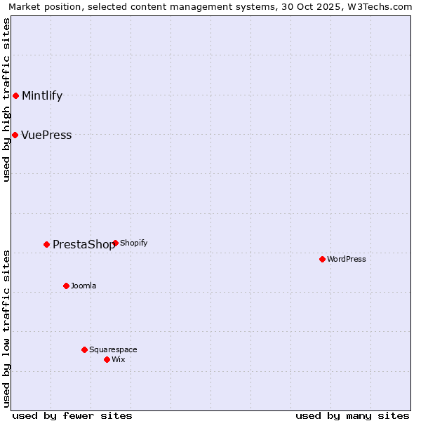 Market position of PrestaShop vs. Mintlify vs. VuePress