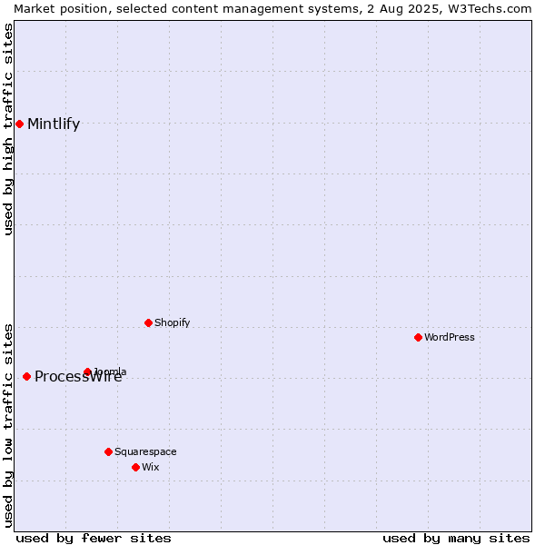 Market position of ProcessWire vs. Mintlify