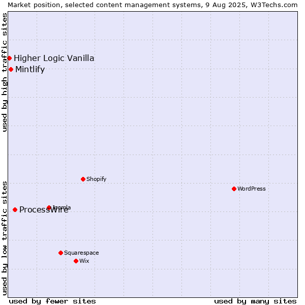 Market position of ProcessWire vs. Mintlify vs. Higher Logic Vanilla