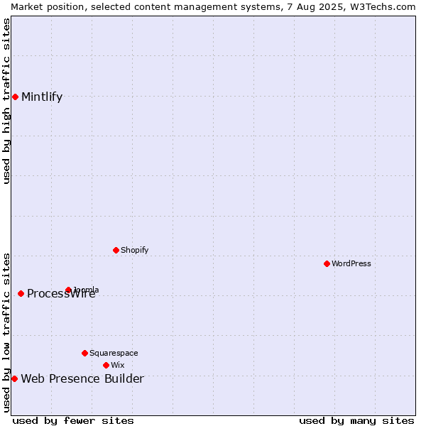 Market position of ProcessWire vs. Mintlify vs. Web Presence Builder