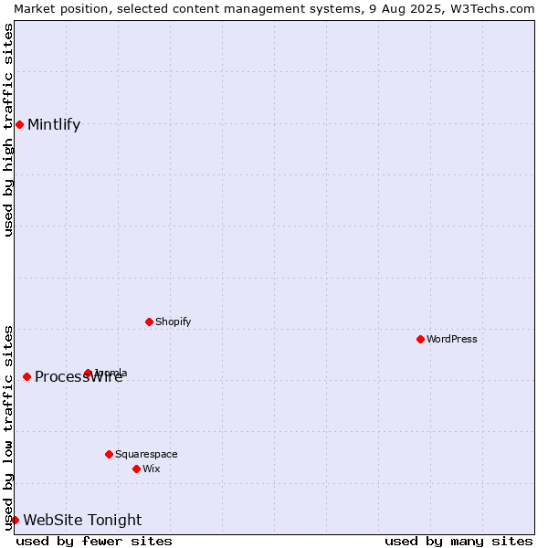 Market position of ProcessWire vs. Mintlify vs. WebSite Tonight