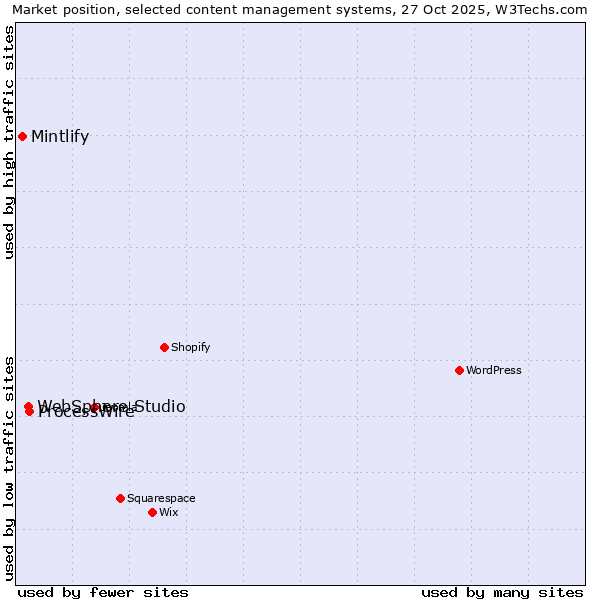 Market position of ProcessWire vs. WebSphere Studio vs. Mintlify