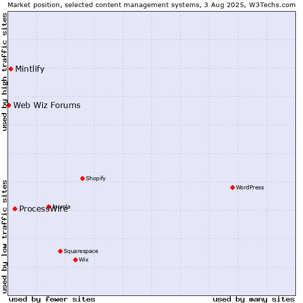 Market position of ProcessWire vs. Mintlify vs. Web Wiz Forums