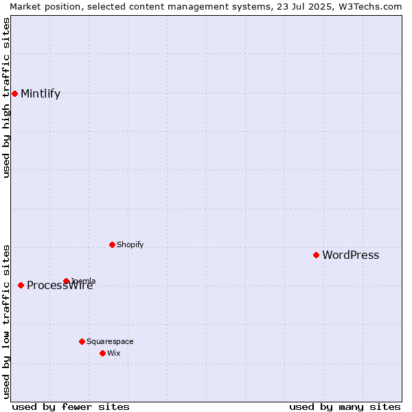 Market position of WordPress vs. ProcessWire vs. Mintlify
