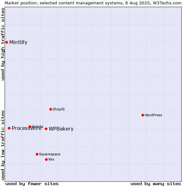 Market position of WPBakery vs. ProcessWire vs. Mintlify