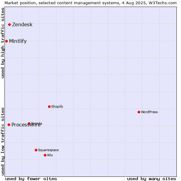 Market position of Zendesk vs. ProcessWire vs. Mintlify