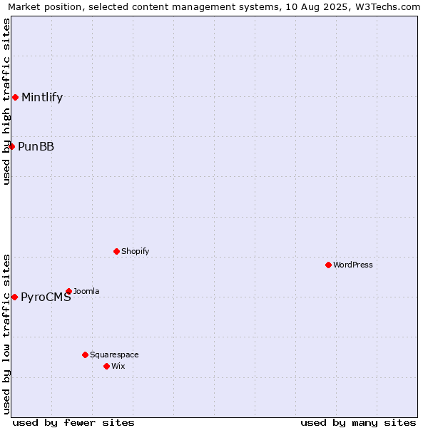 Market position of Mintlify vs. PyroCMS vs. PunBB