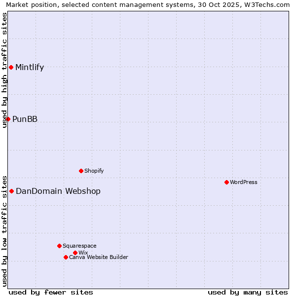 Market position of DanDomain Webshop vs. Mintlify vs. PunBB