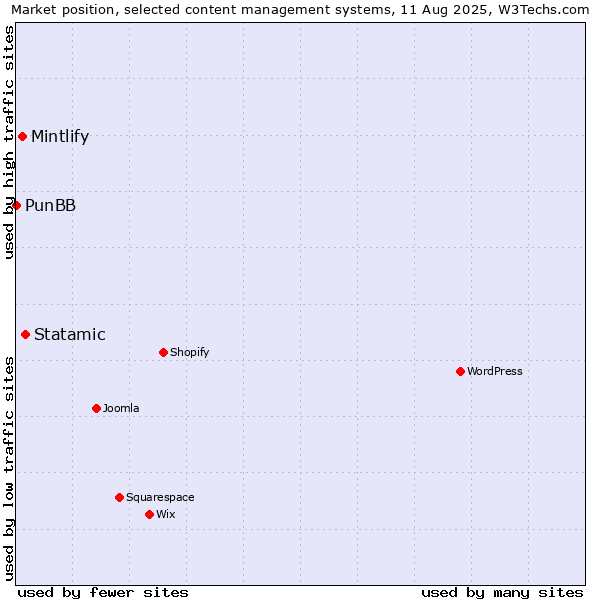 Market position of Statamic vs. Mintlify vs. PunBB