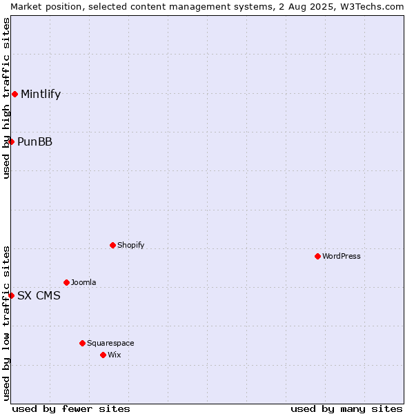 Market position of Mintlify vs. PunBB vs. SX CMS