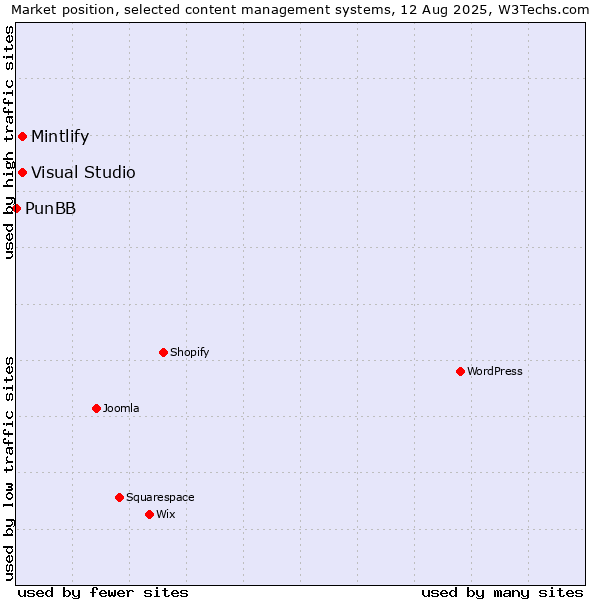 Market position of Visual Studio vs. Mintlify vs. PunBB