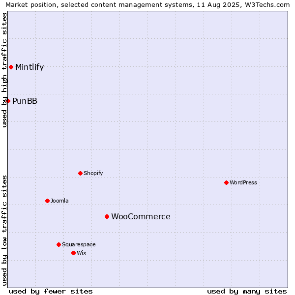Market position of WooCommerce vs. Mintlify vs. PunBB