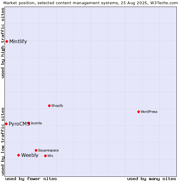 Market position of Weebly vs. Mintlify vs. PyroCMS