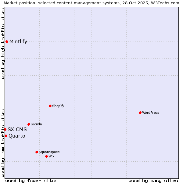 Market position of Mintlify vs. Quarto vs. SX CMS