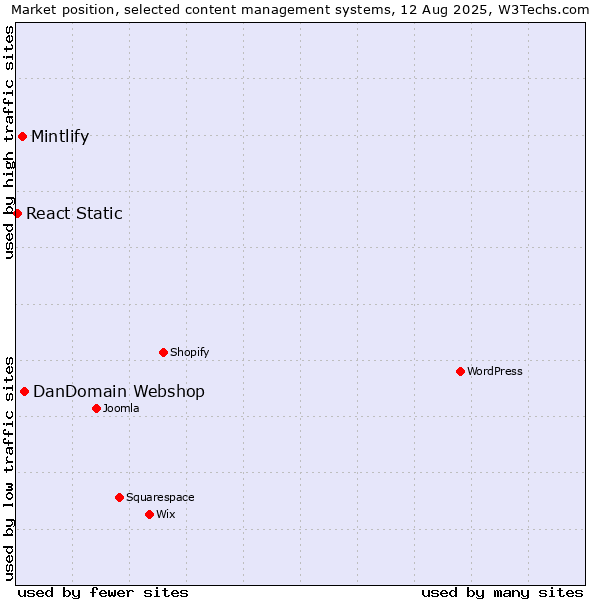Market position of DanDomain Webshop vs. Mintlify vs. React Static