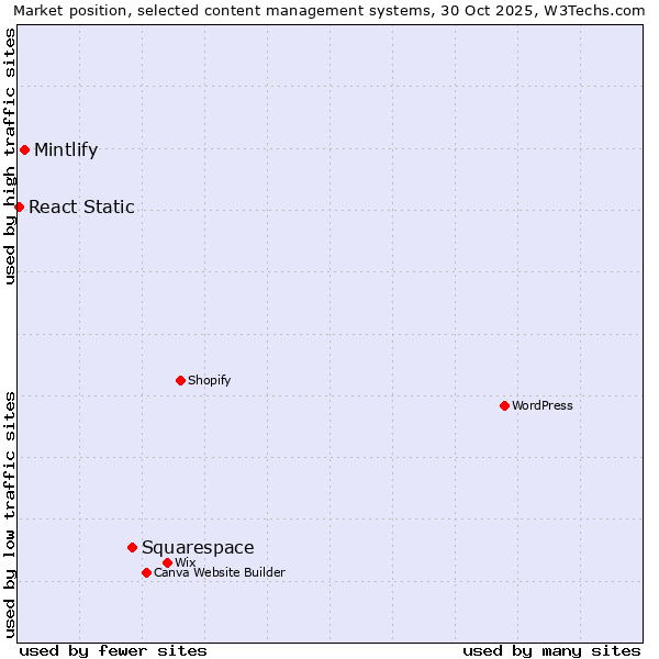 Market position of Squarespace vs. Mintlify vs. React Static