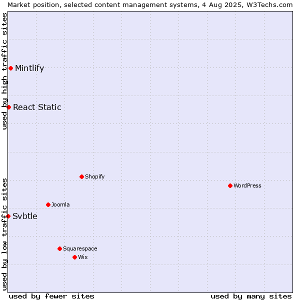 Market position of Mintlify vs. React Static vs. Svbtle
