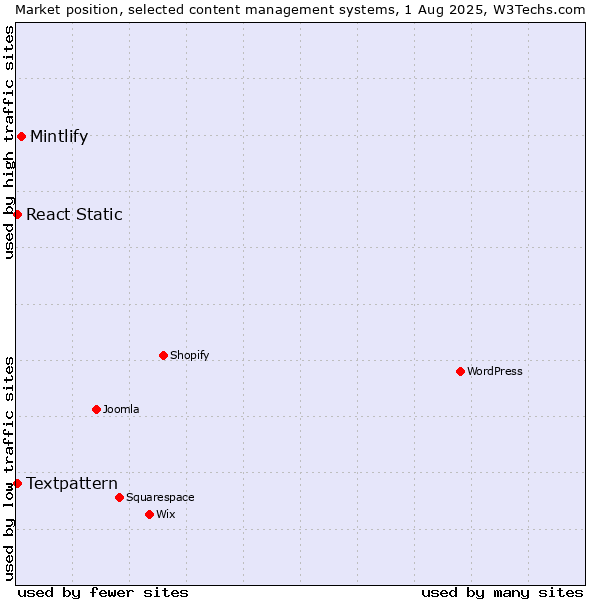 Market position of Mintlify vs. Textpattern vs. React Static