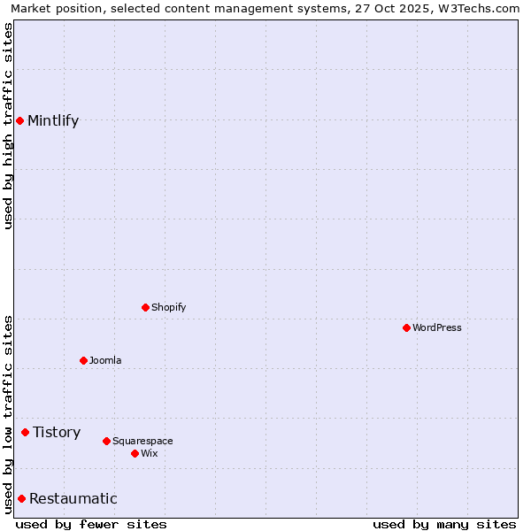 Market position of Tistory vs. Restaumatic vs. Mintlify